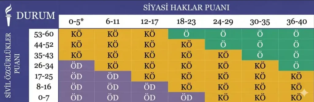 Dünya Özgürlük Raporu 2026 Puanlama